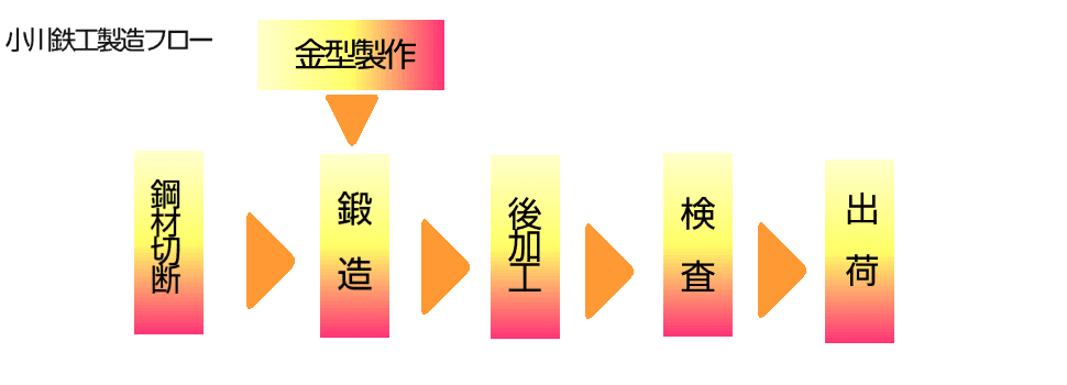 小川鉄工の製造フロー図